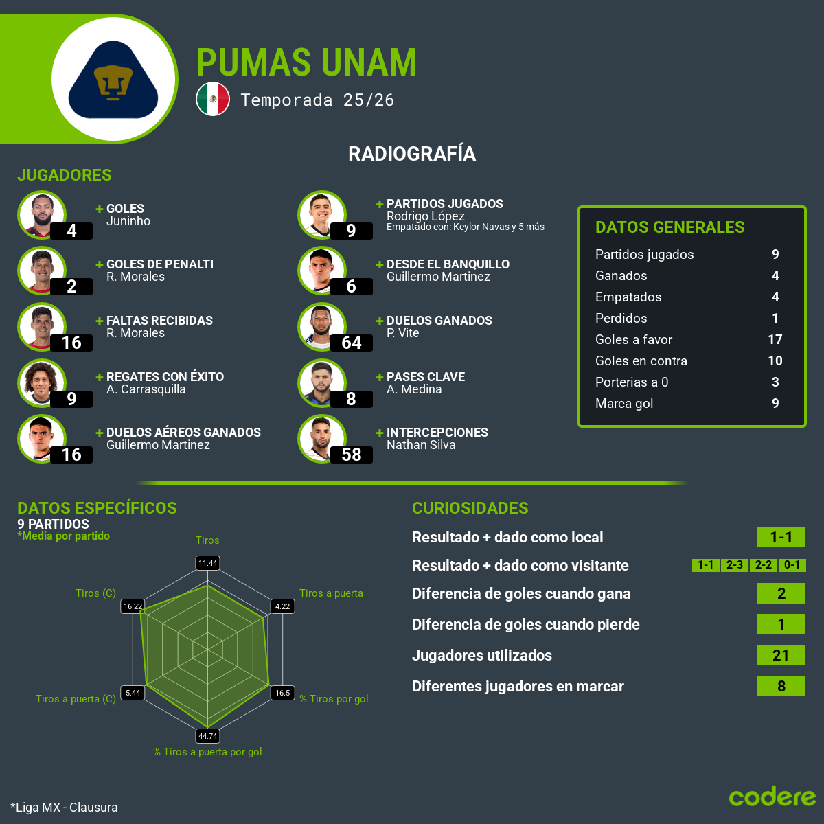 analisis del pumas clausura jornada 9