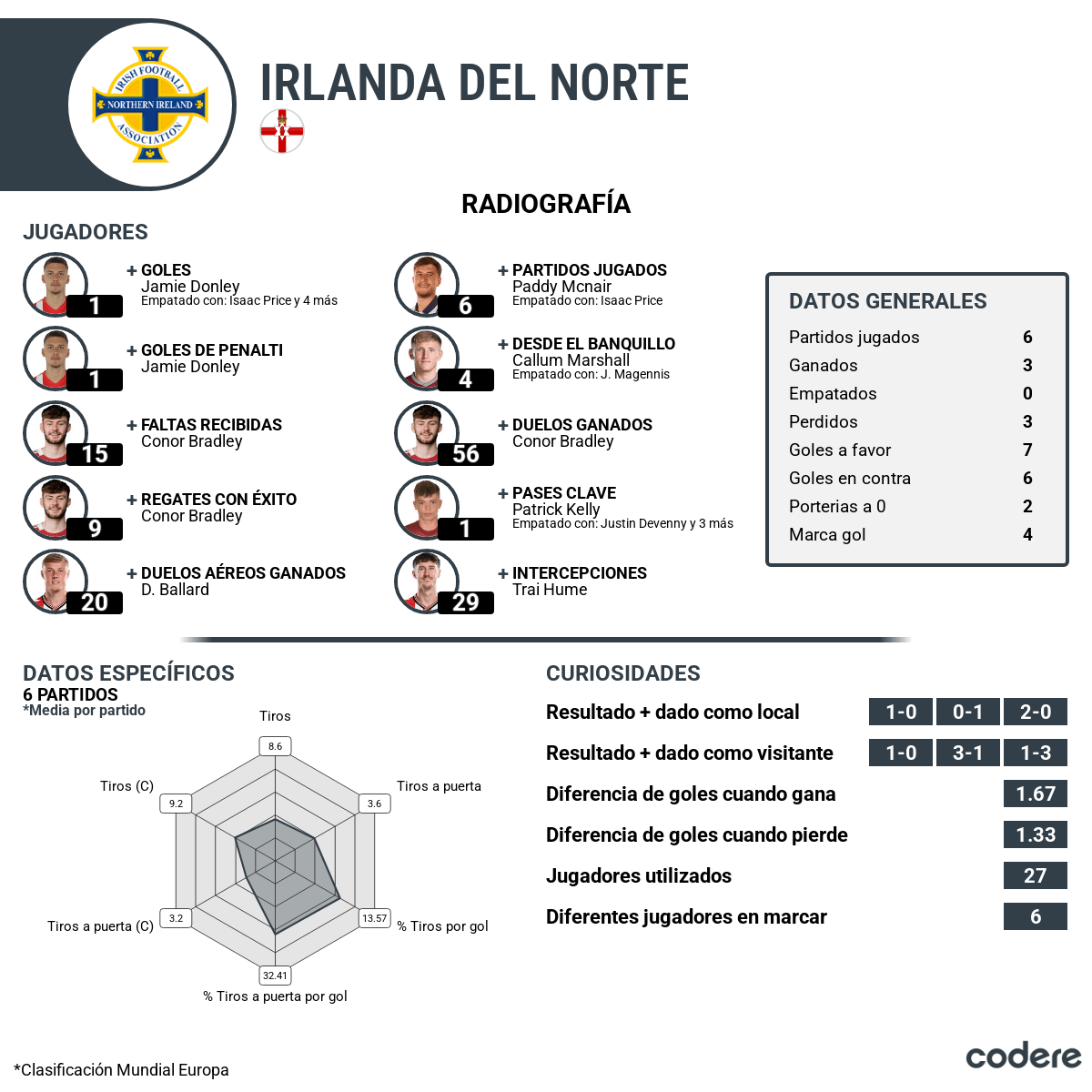 estadisticas de irlanda del norte vs italia