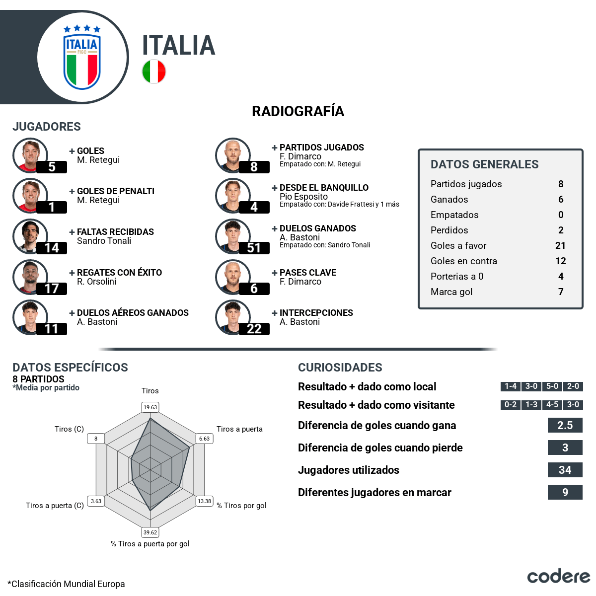 estadisticas de italia vs irlanda del norte