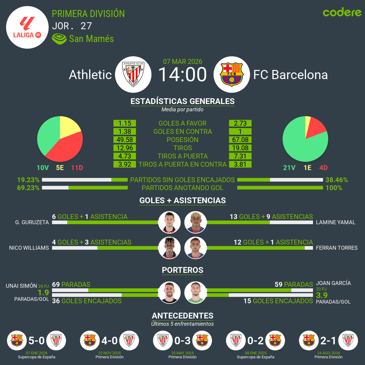 estadisticas del Athletic vs Barcelona 2026