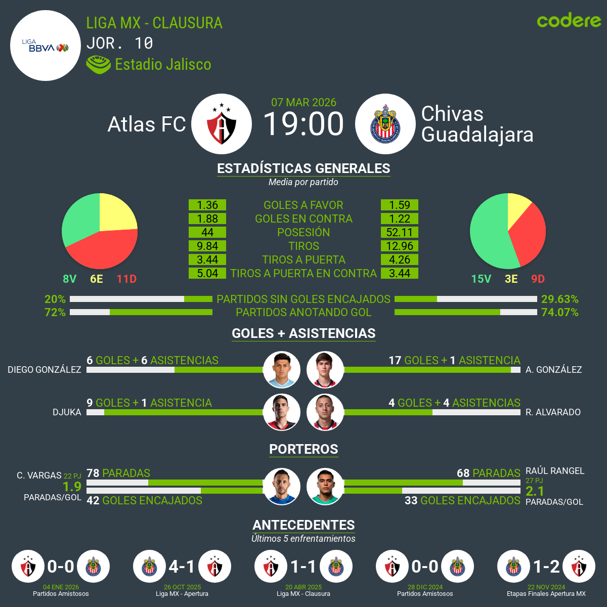 estadísticas del Atlas vs. Chivas 2026