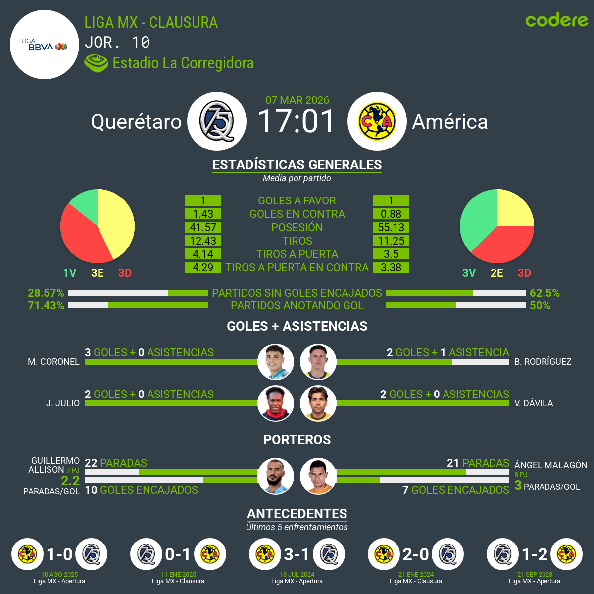 estadisticas del Querétaro vs América 2026