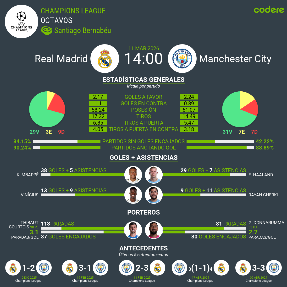 estadisticas del Real Madrid vs Manchester City