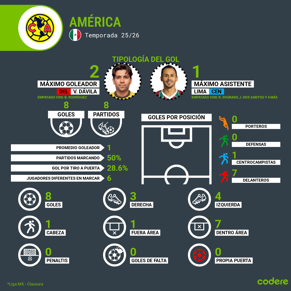 goleadores del america clausura jornada 9
