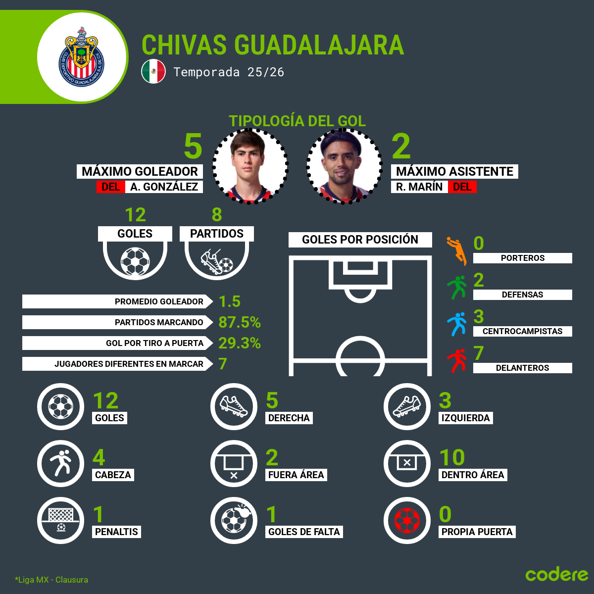 goleadores del chivas clausura jornada 9