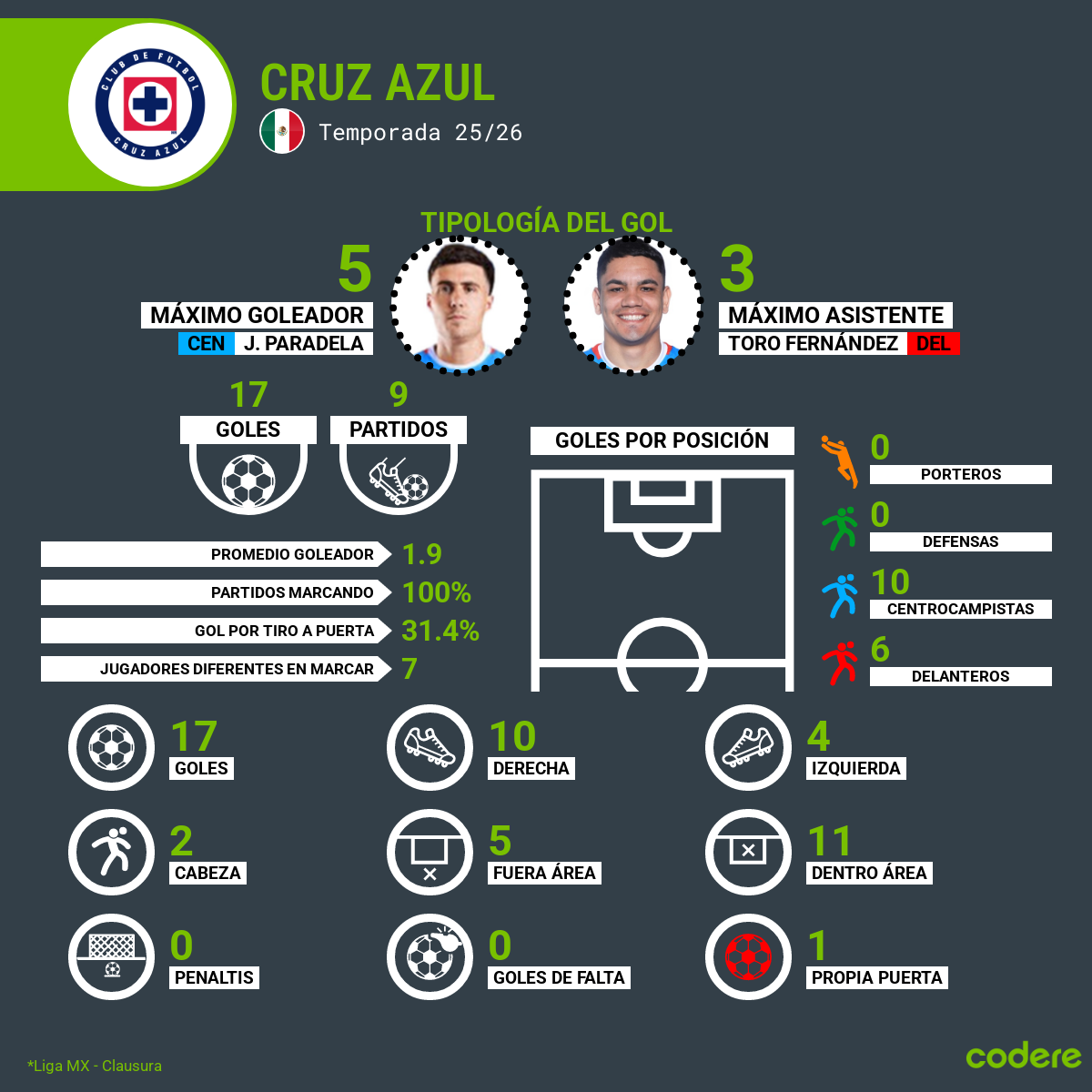 goleadores del cruz azul clausura jornada 9