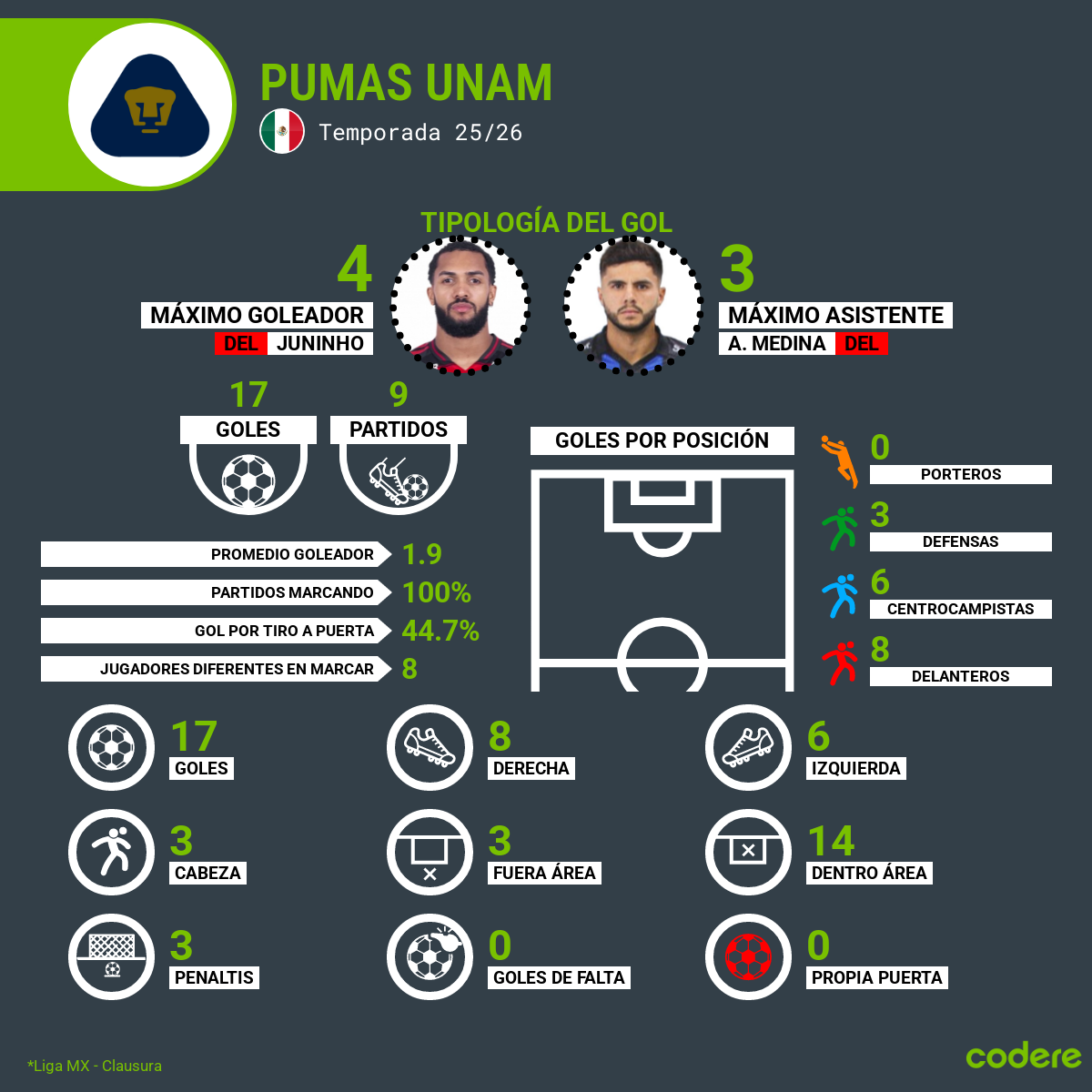 goleadores del pumas clausura jornada 9