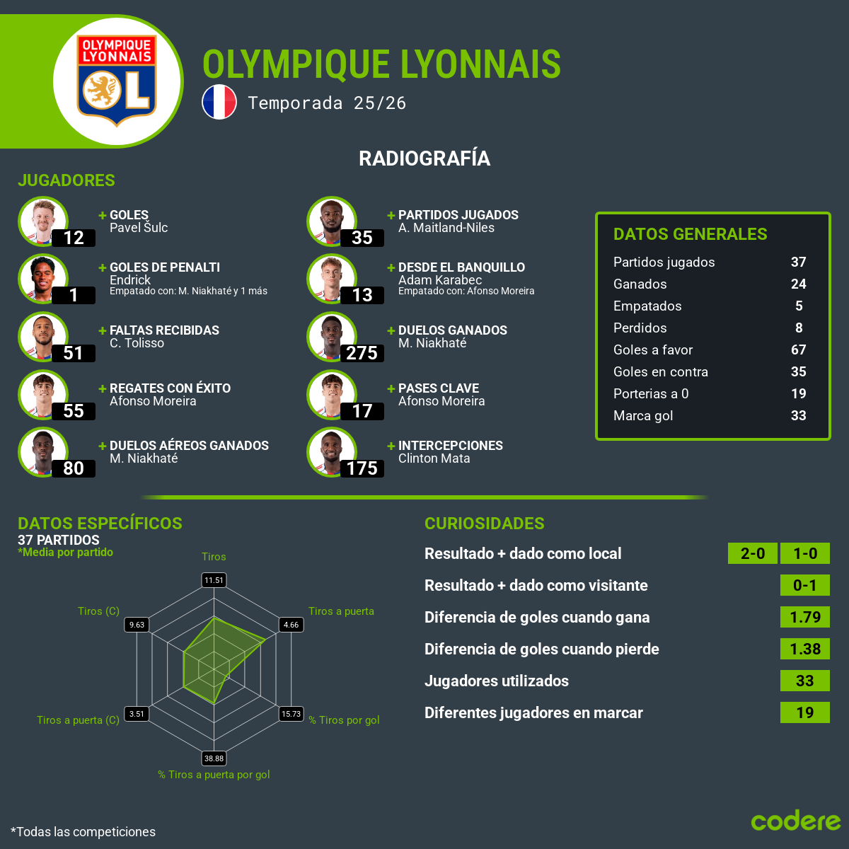 Olympique de Lyon estadisticas