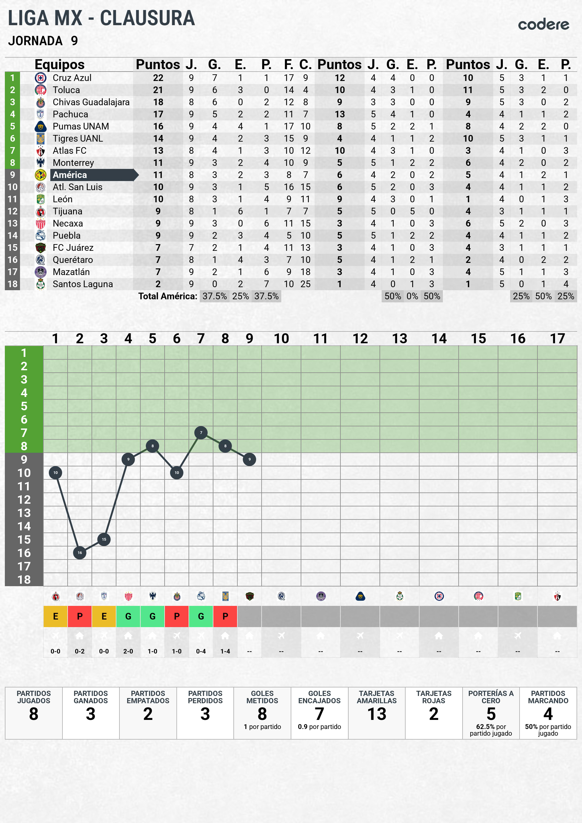 tabla de clasificacion del america clausura jornada 9