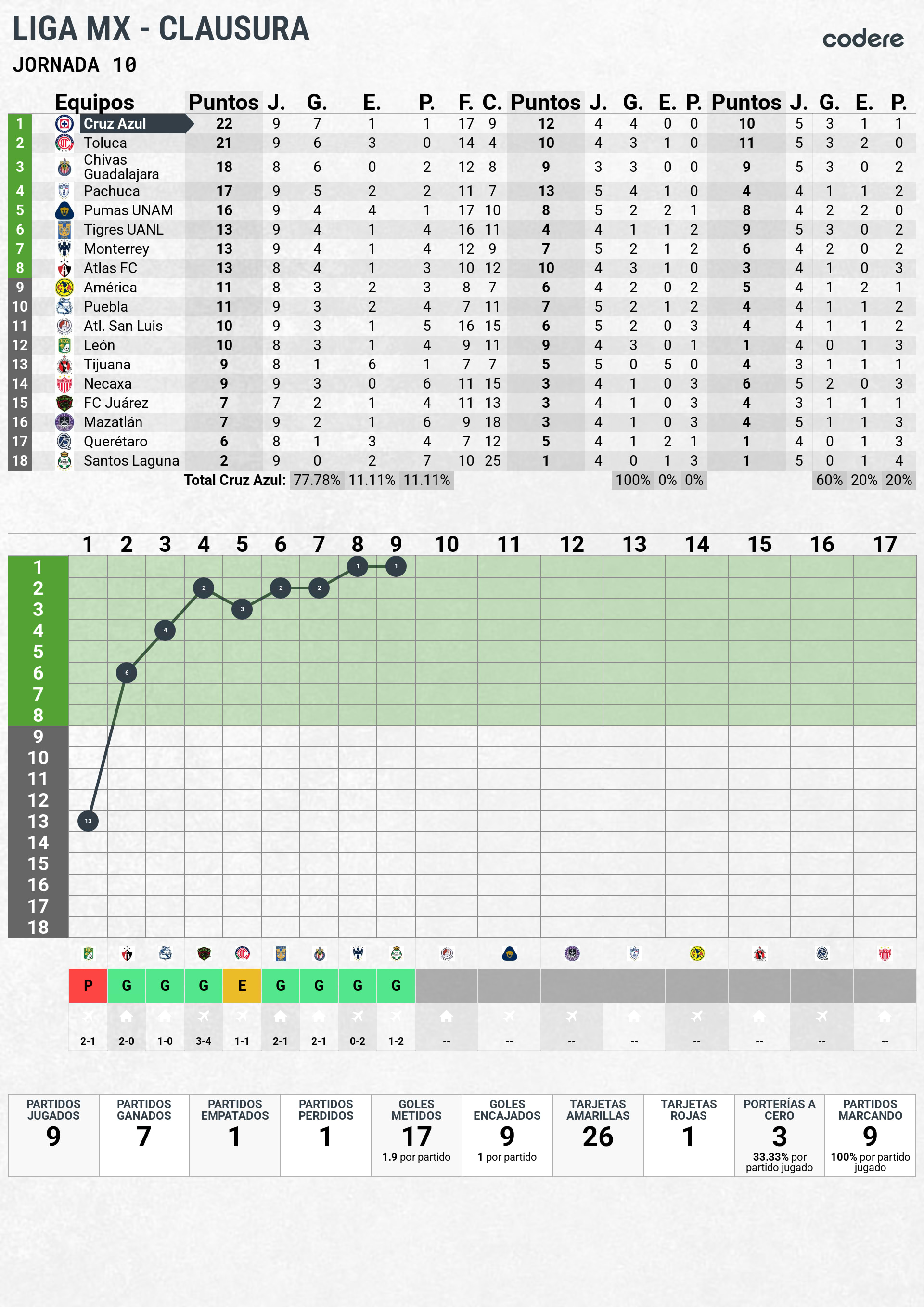 tabla de clasificacion del cruz azul clausura jornada 9