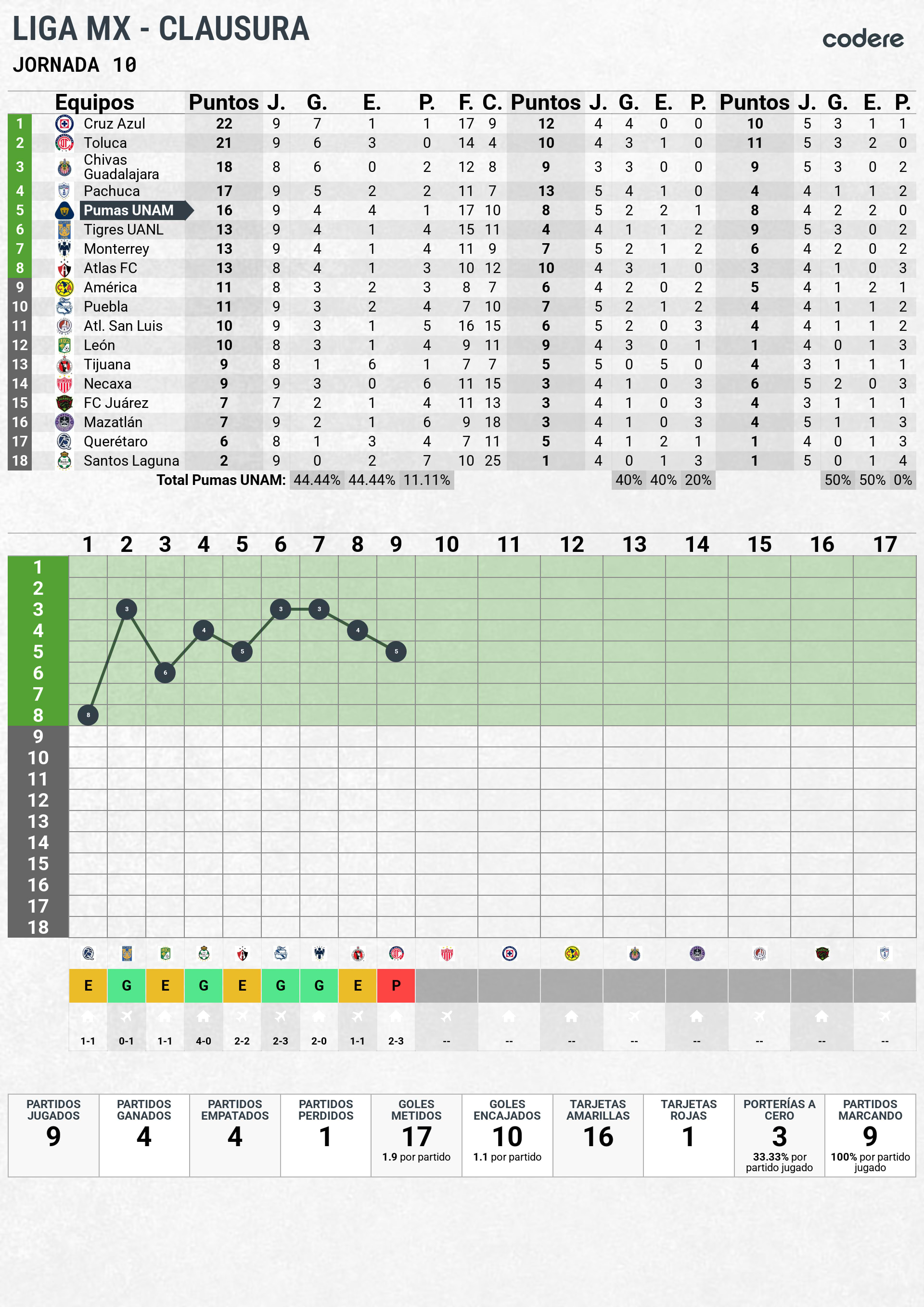 tabla de clasificacion del pumas clausura jornada 9