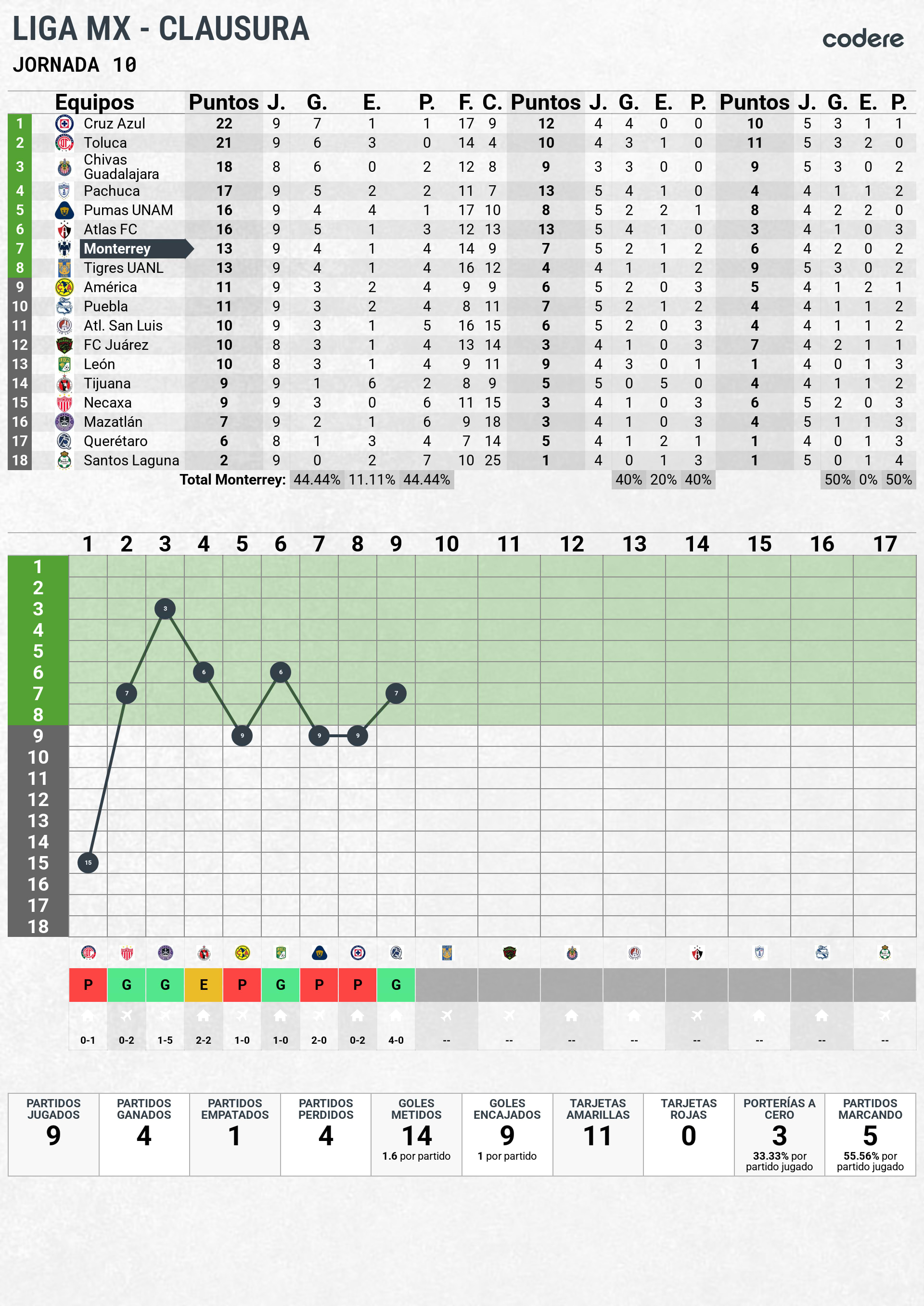 tabla de clasificacion del rayados clausura jornada 9
