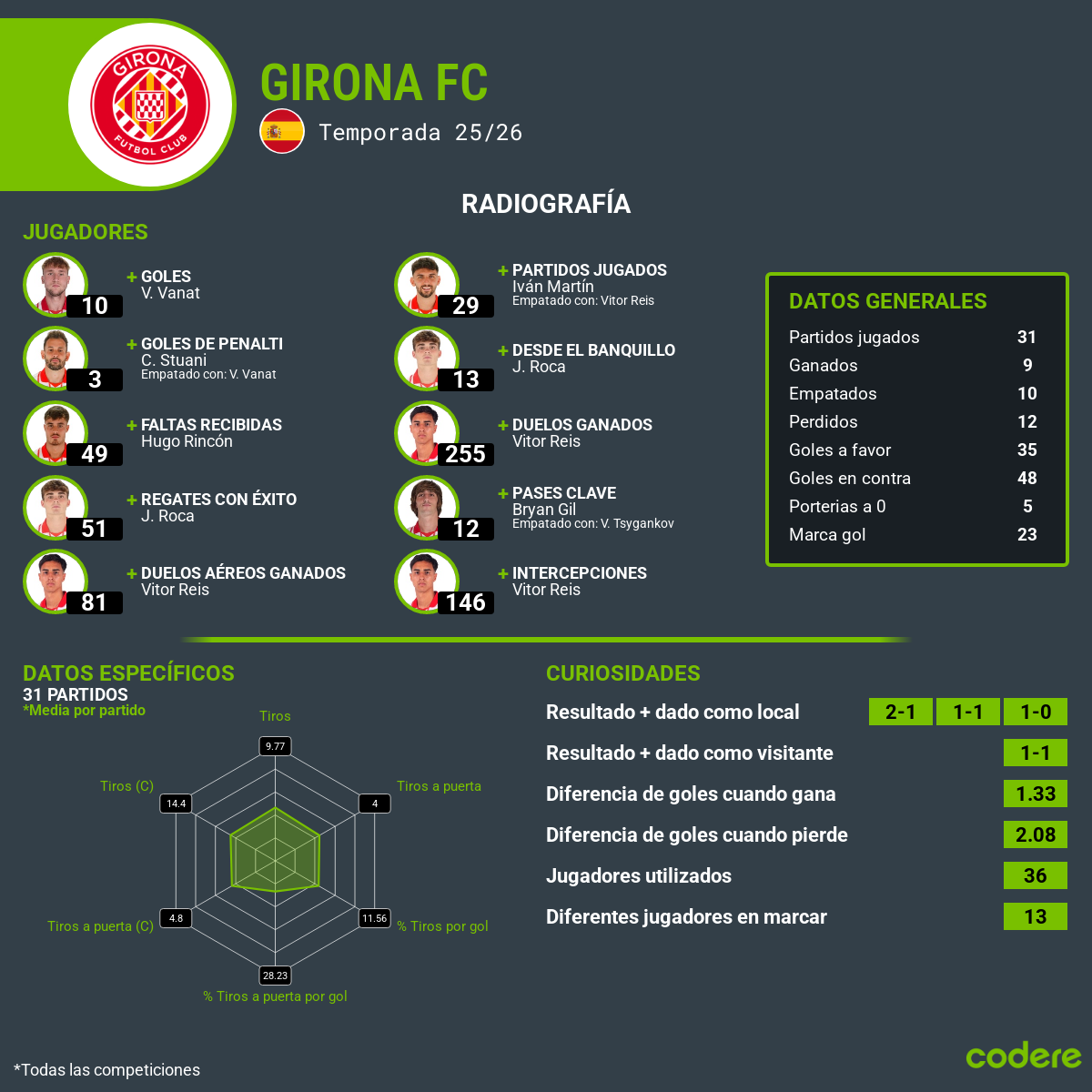estadisticas de girona en el Real Madrid vs. Girona 2026