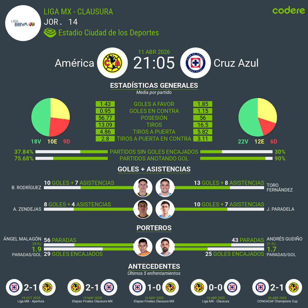 estadísticas del América vs Cruz Azul 2026