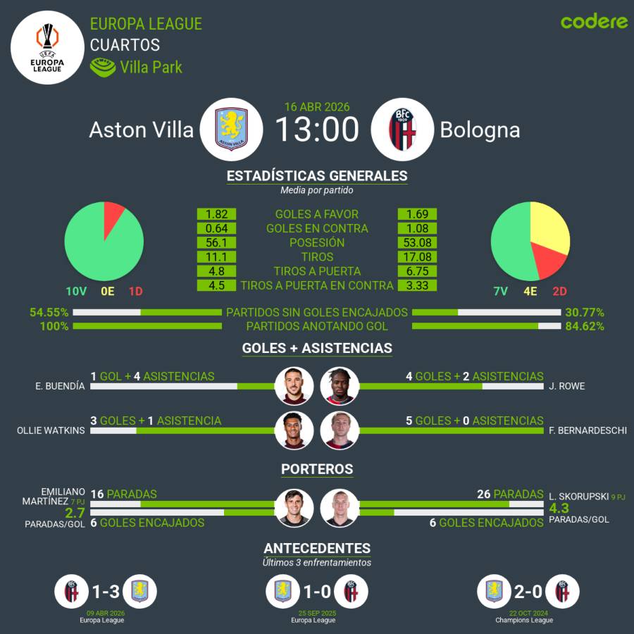 estadisticas del Aston Villa vs Bologna Champions 2026