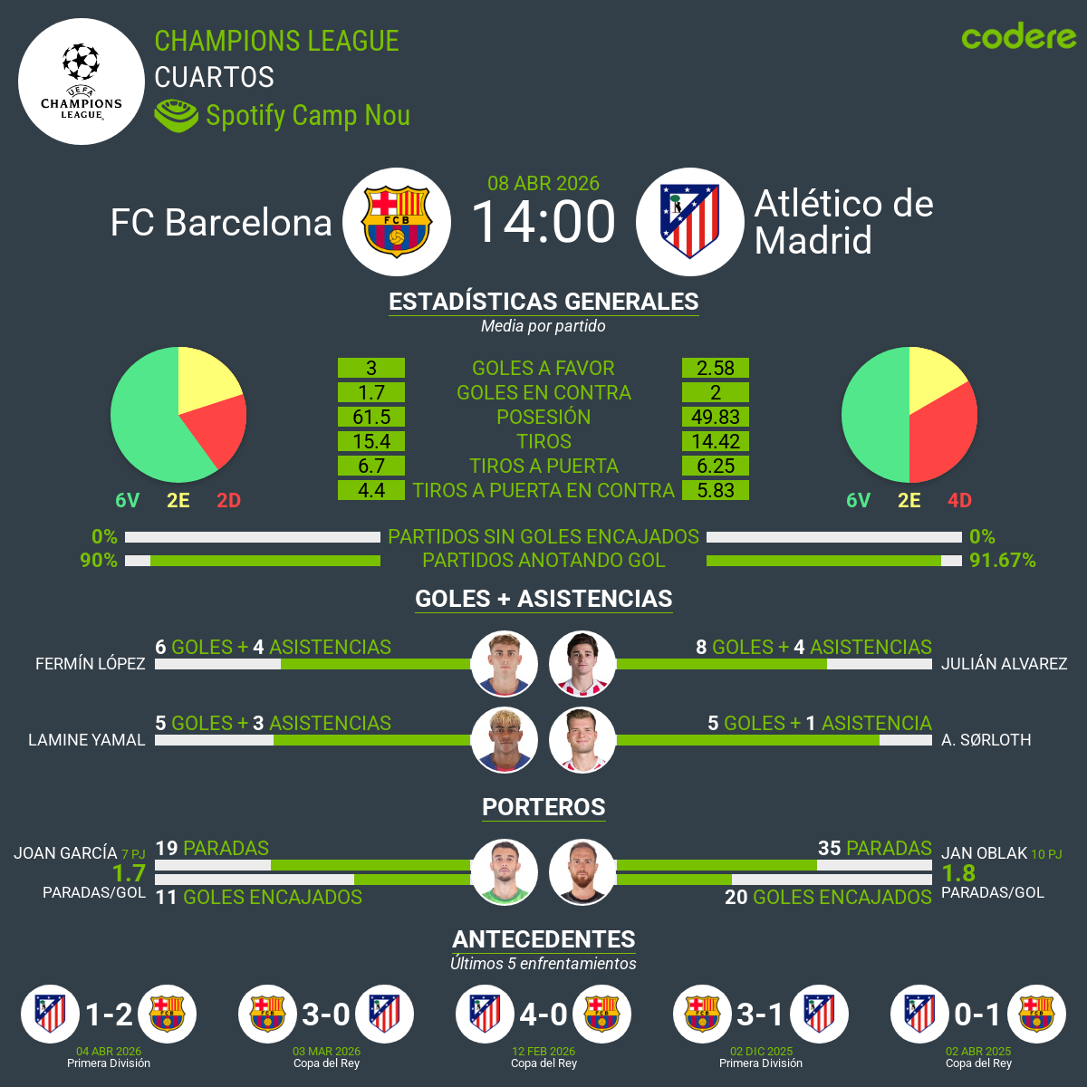 estadisticas del Barcelona vs Atlético 2026
