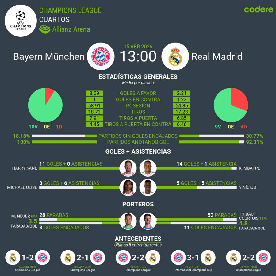 estadisticas del Bayern de Múnich vs Real Madrid