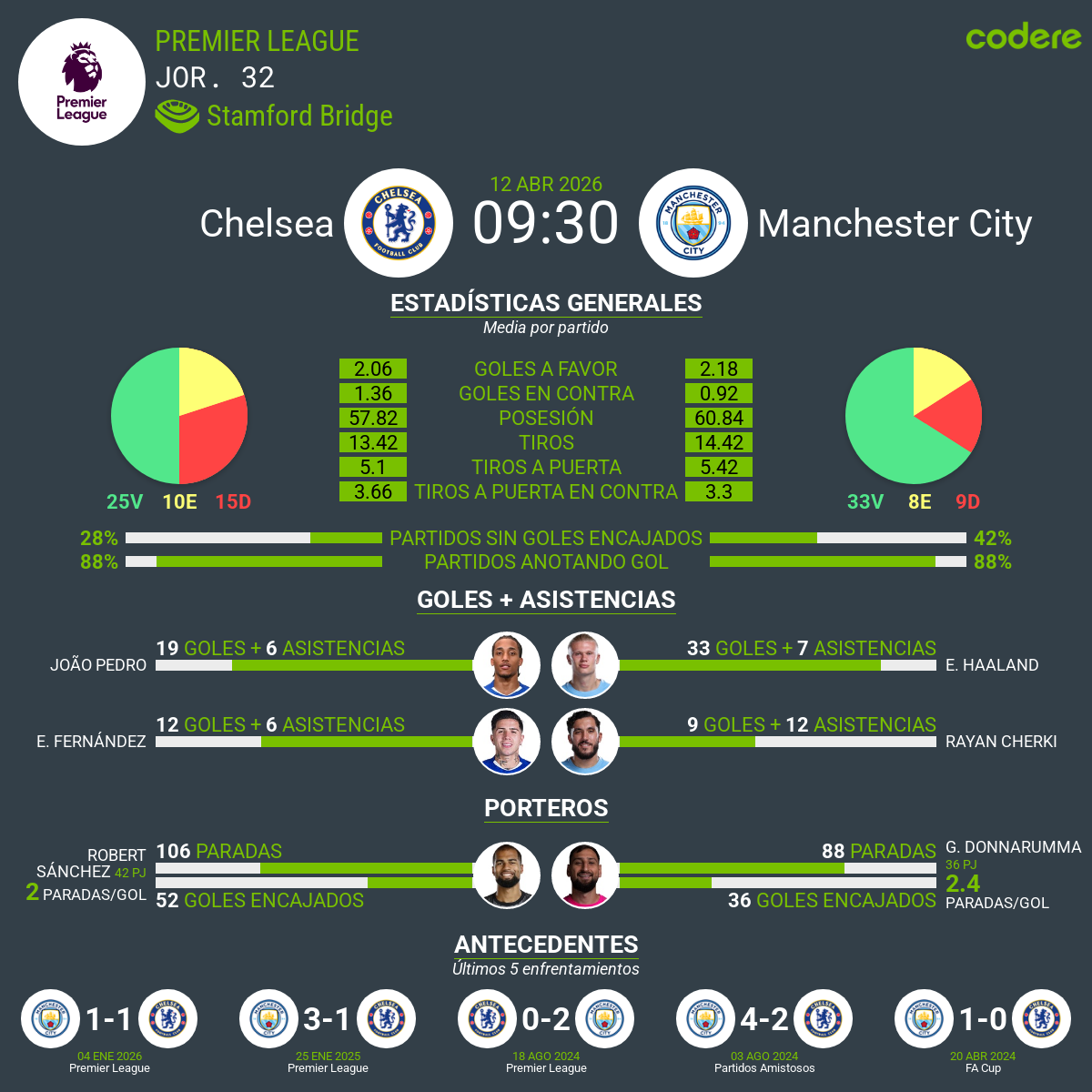 estadisticas del Chelsea vs Manchester City 2026