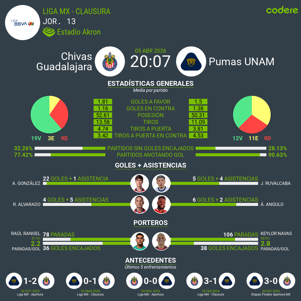 estadisticas del Chivas vs Pumas clausura mx 2026