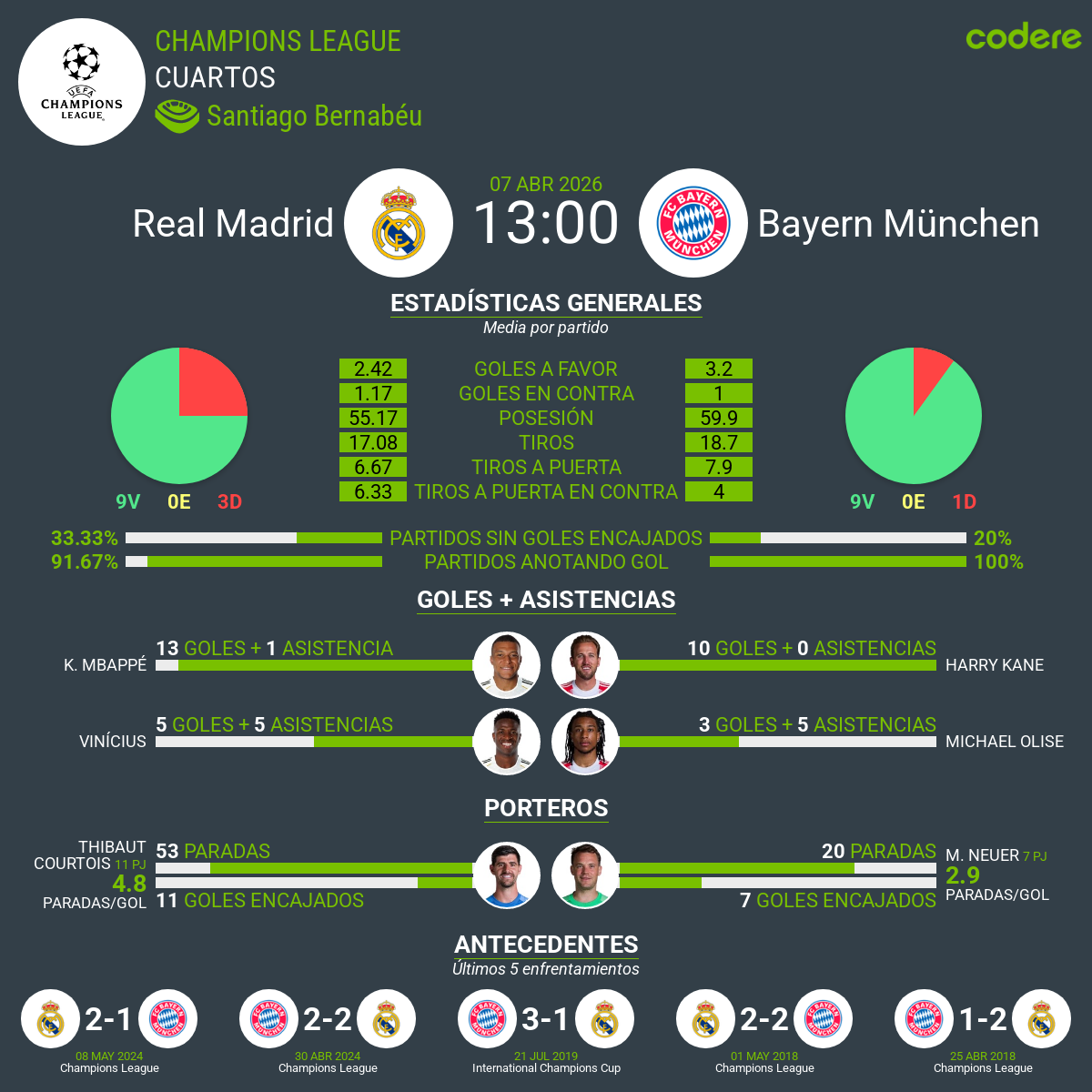 estadisticas del Real Madrid-Bayern de Múnich 2026