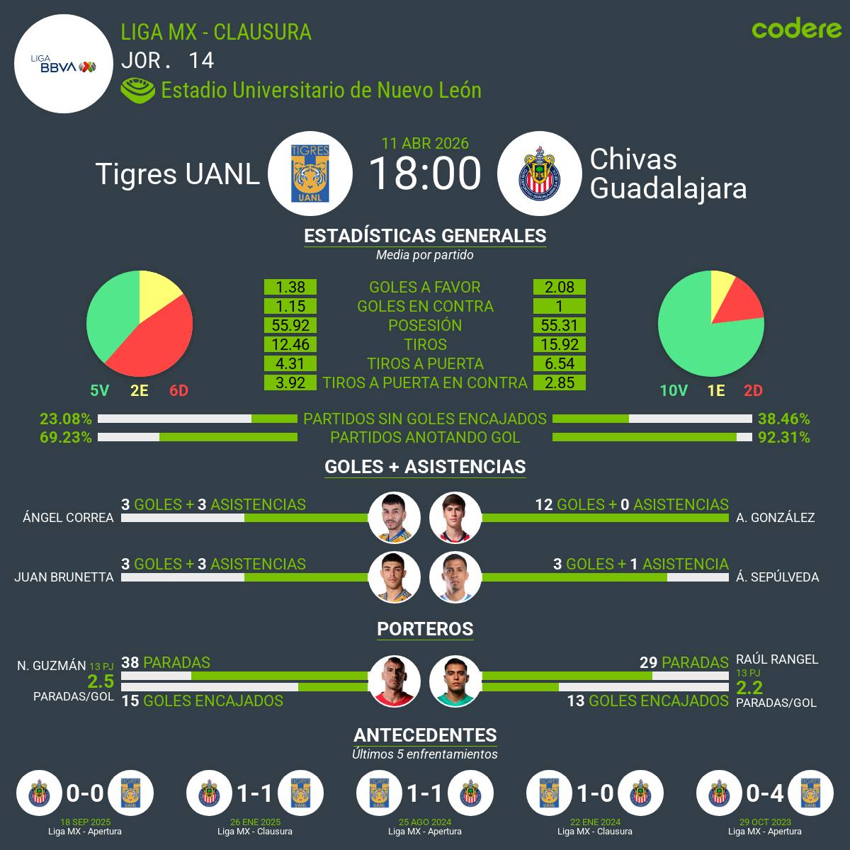 estadisticas del Tigres vs Chivas Liga MX
