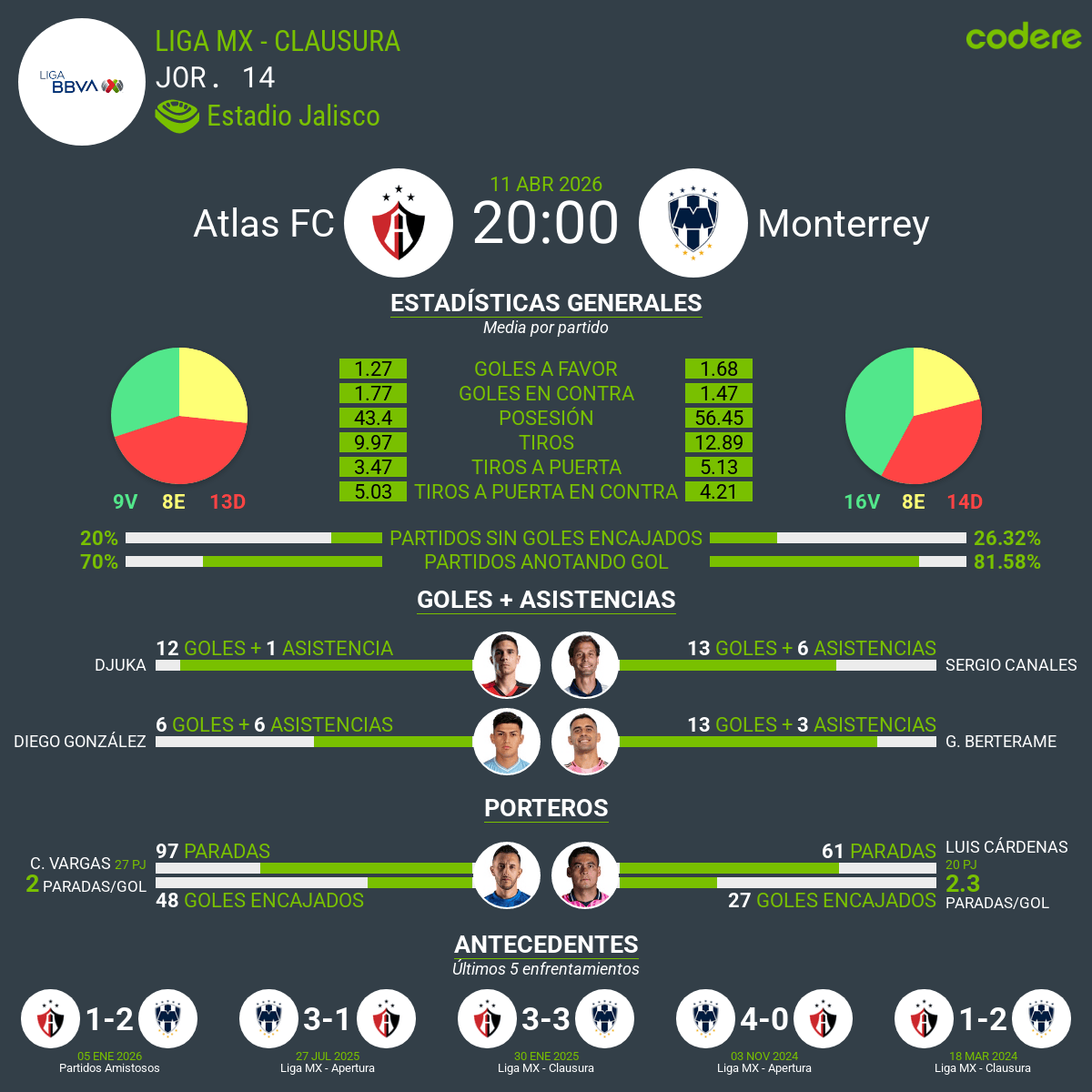 estadisticas del atlas vs monterrey