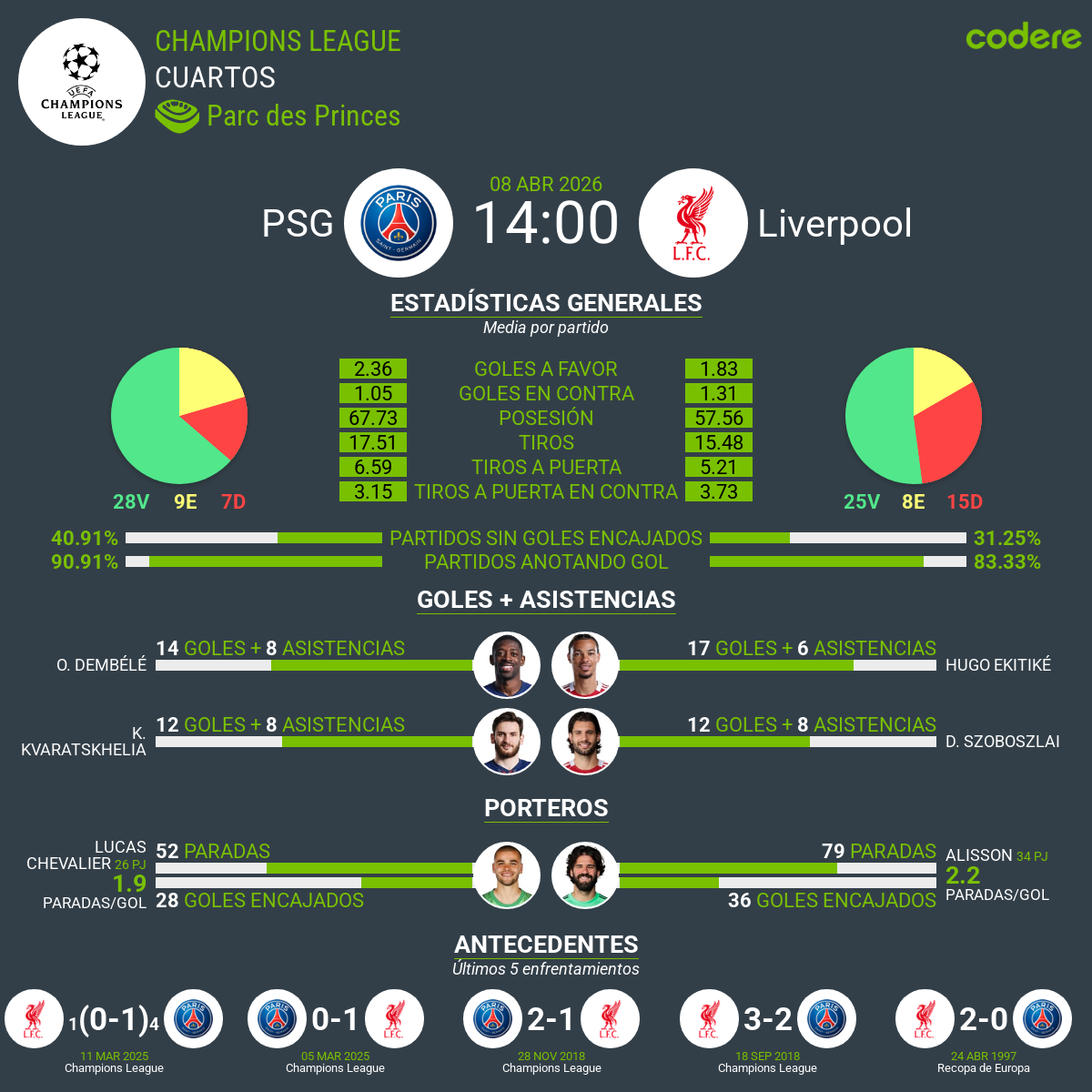 estadisticas del psg vs liverpool en cuartos de champions 2026