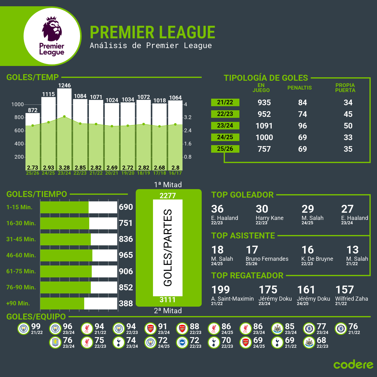 record de manchester city en premier league