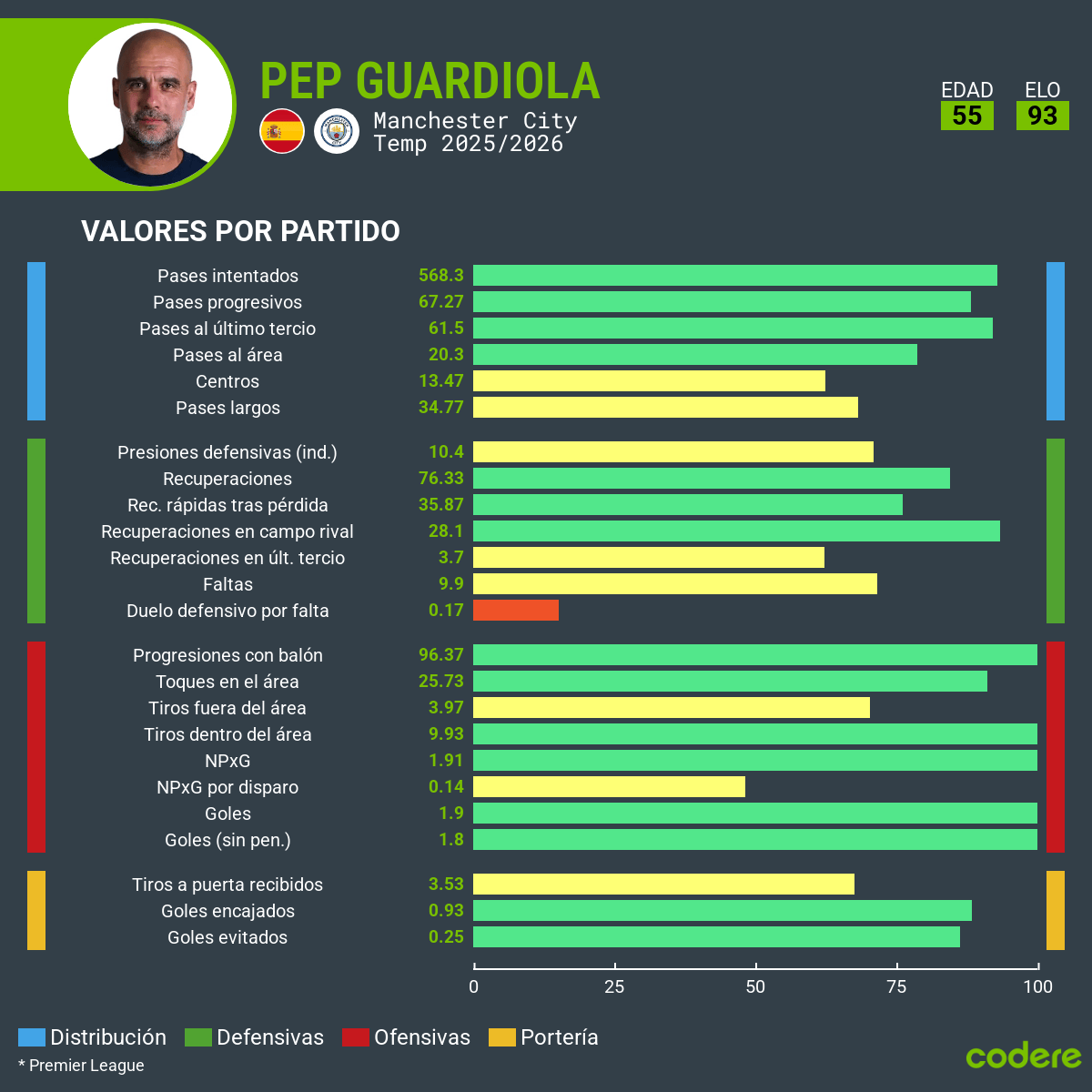 record de pep guardiola con manchester city en premier league