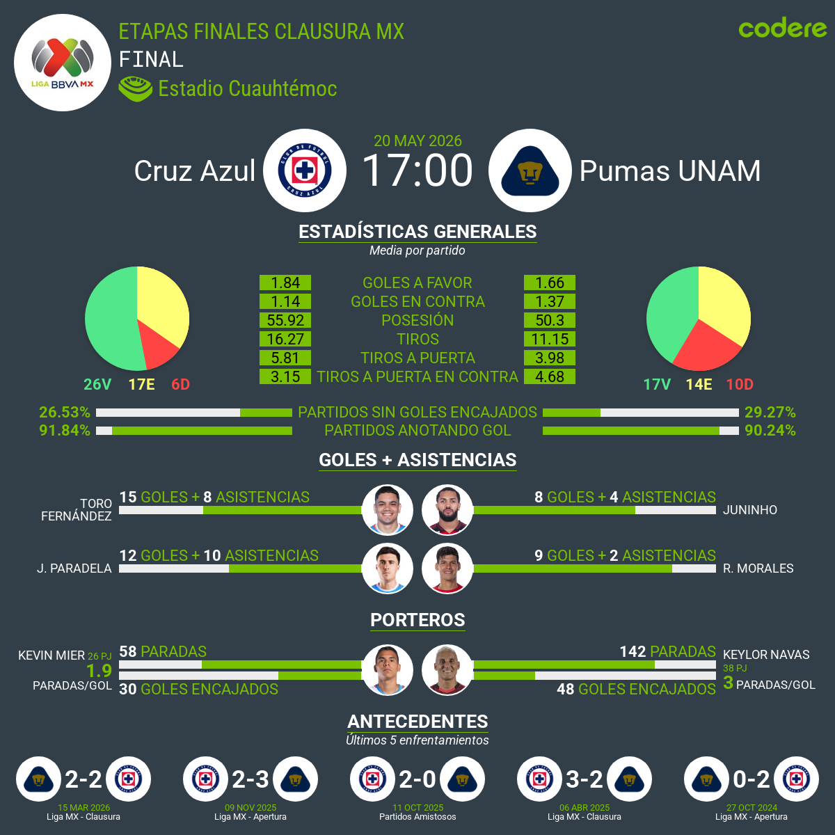 estadisticas Cruz Azul vs Pumas UNAM final 2026