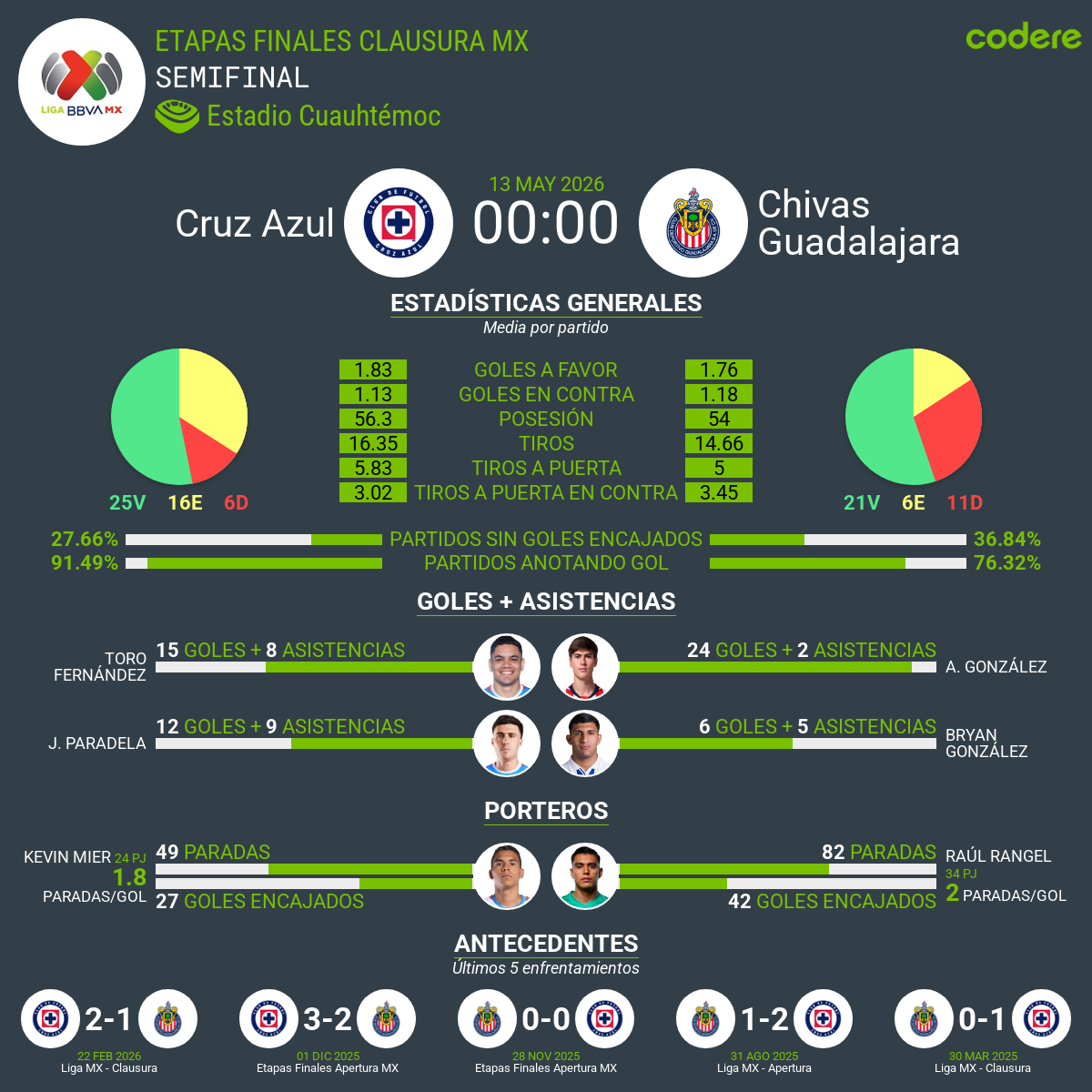 estadisticas de Cruz Azul vs Chivas semifinales clausura 2026