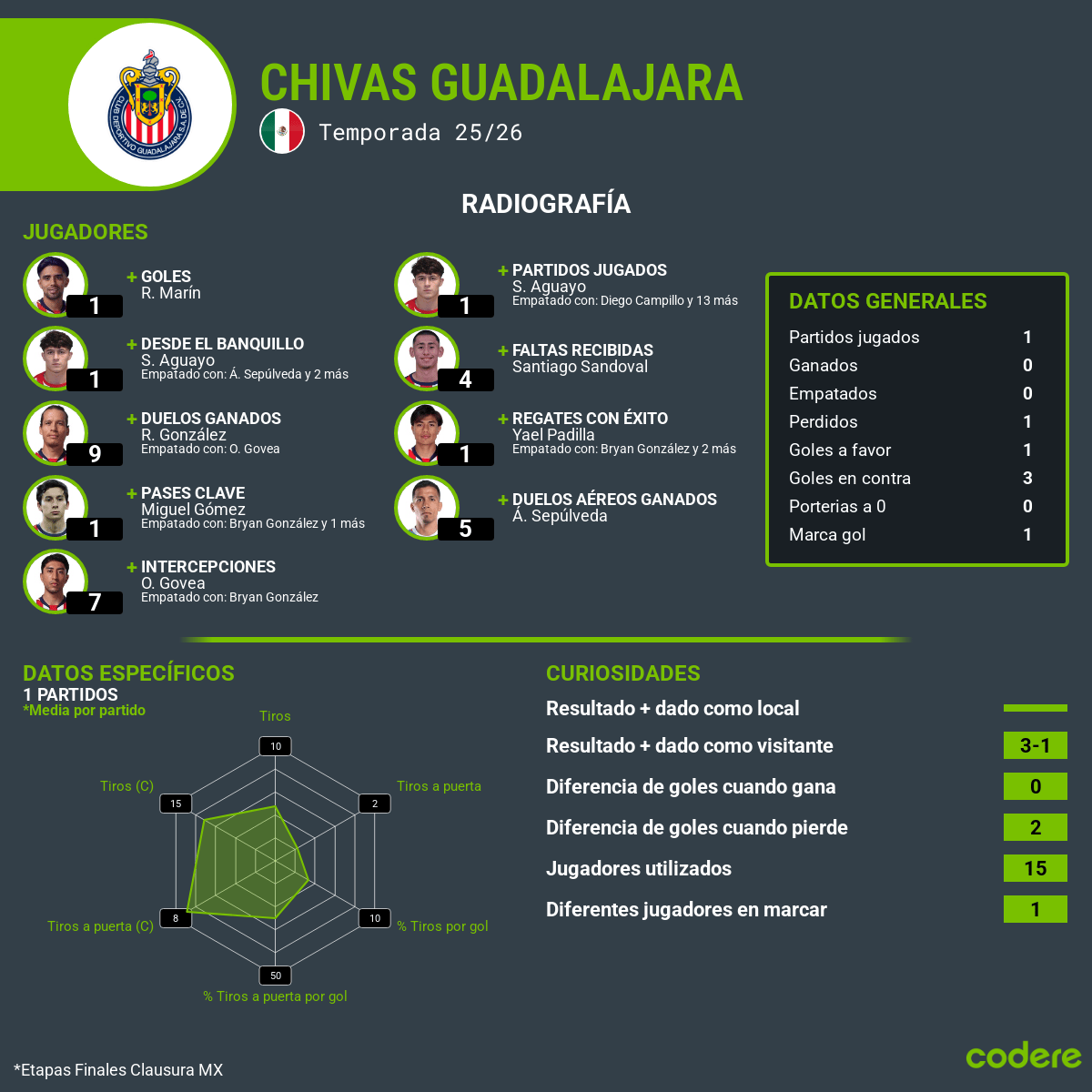 estadisticas de chivas guadalajara cuartos de final claurura mx 2026