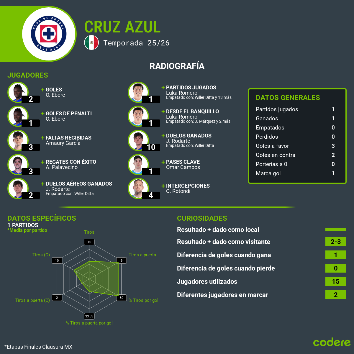 estadisticas de cruz azul cuartos de final claurura mx 2026