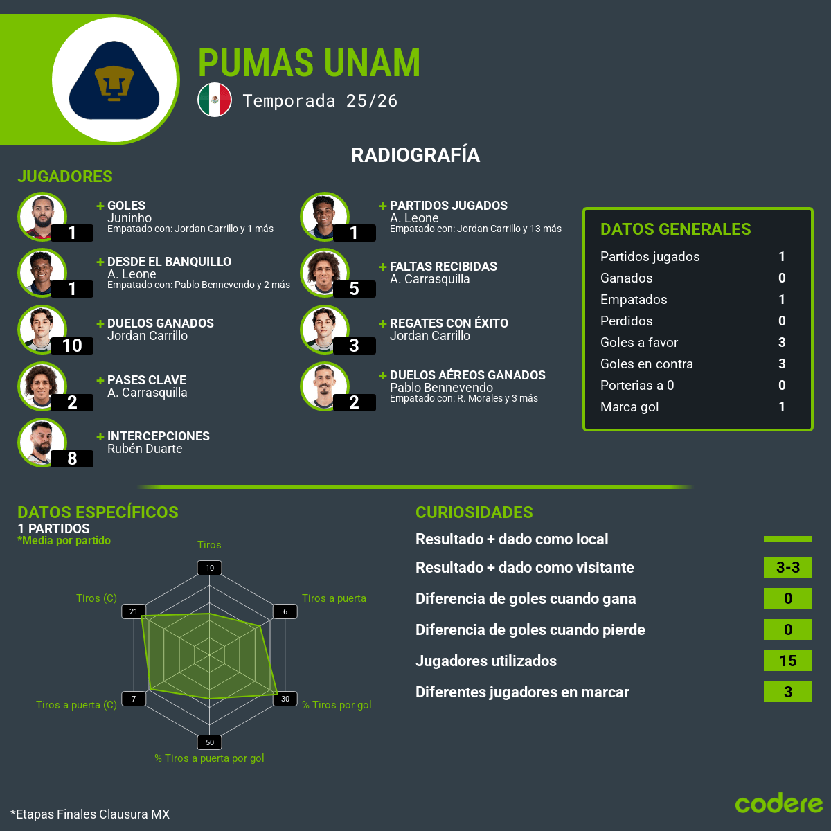 estadísticas de pumas cuartos de final liga mx