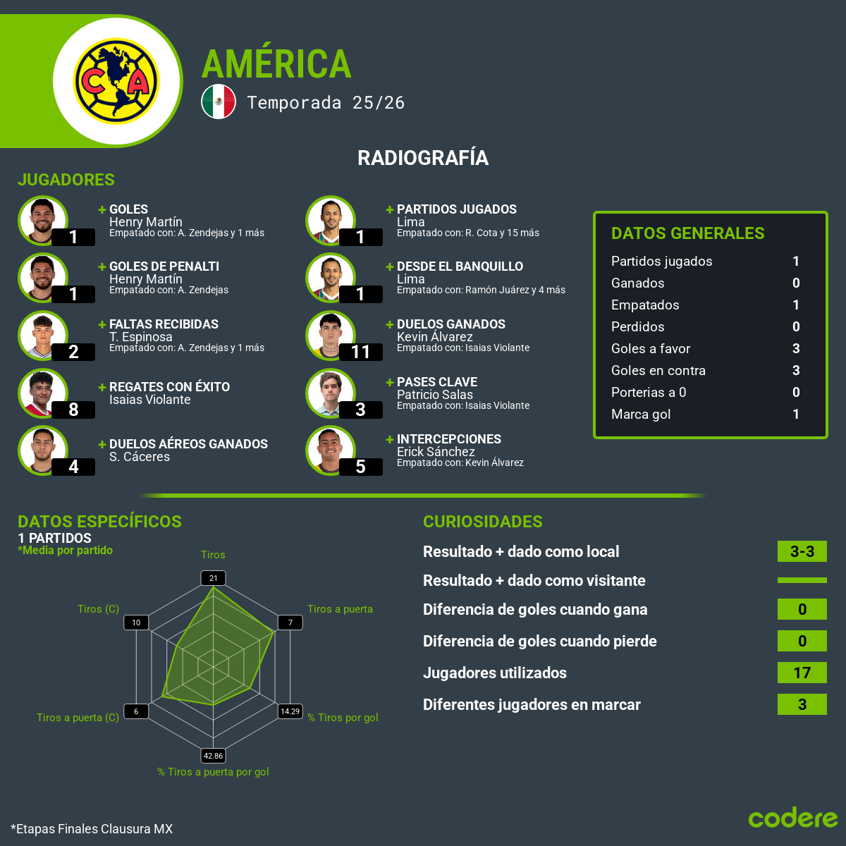 estadisticas del america clausura 2026