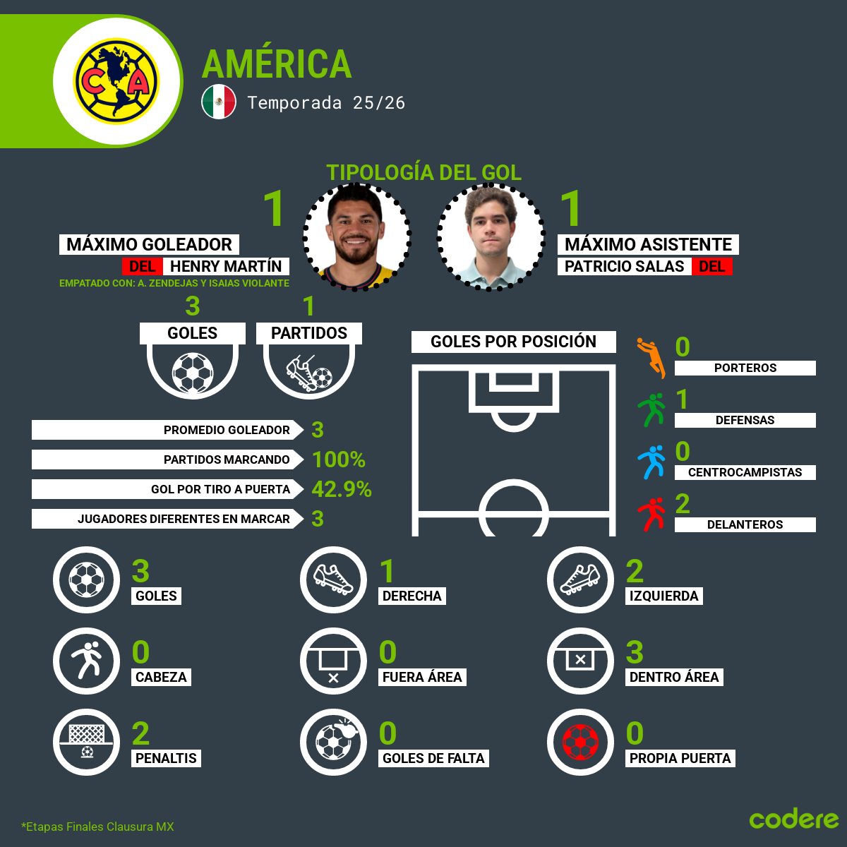 goleadores de america liga mx