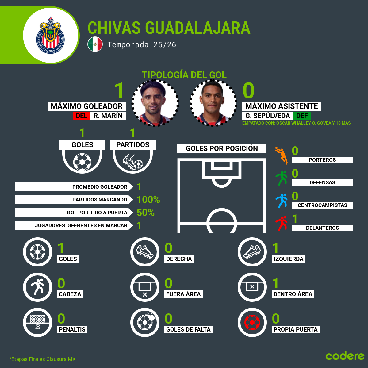 goleadores de chivas guadalajara cuartos de final claurura mx 2026
