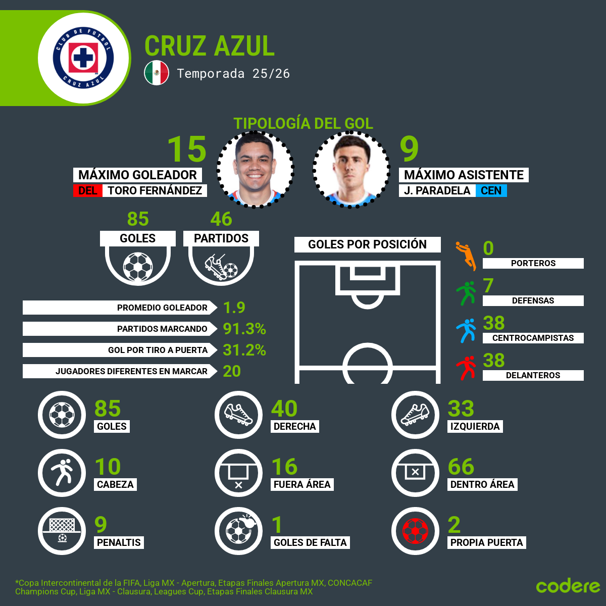 goleadores de cruz azul cuartos de final claurura mx 2026