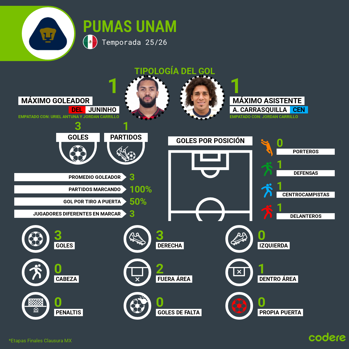 goleadores de pumas cuartos de final liga mx