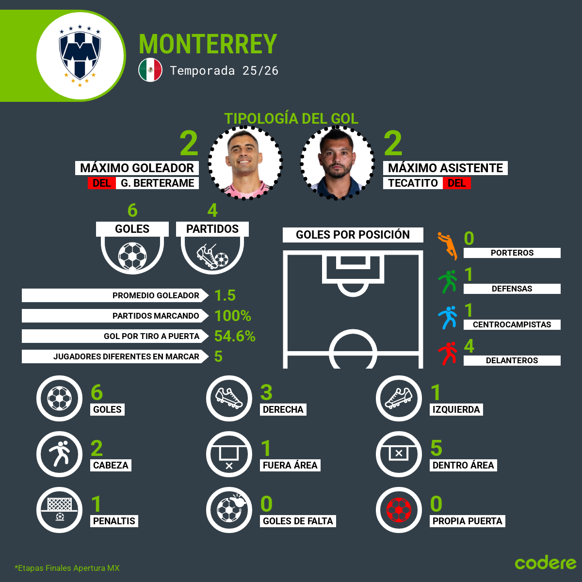 goleadores de rayados