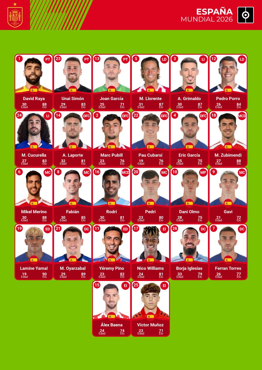 Plantilla de España en las semifinales del Mundial 2026