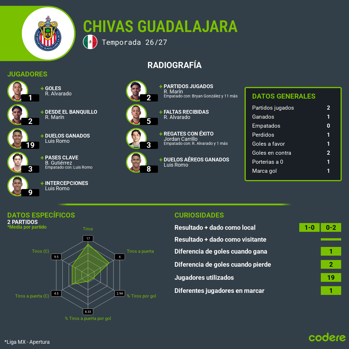 estadisticas de las chivas de guadalajara jornada 3