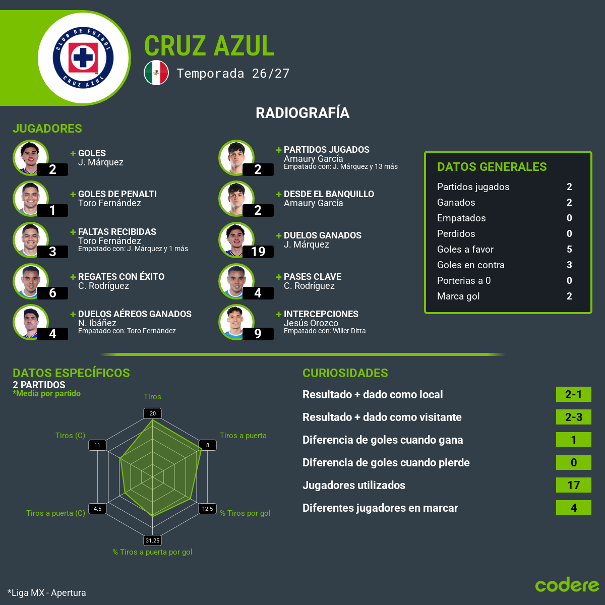 estadisticas de las chivas del cruz azul jornada 3