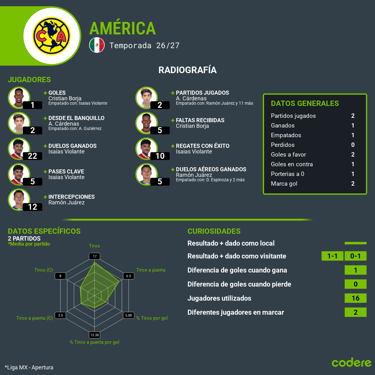 estadisticas del america jornada 3