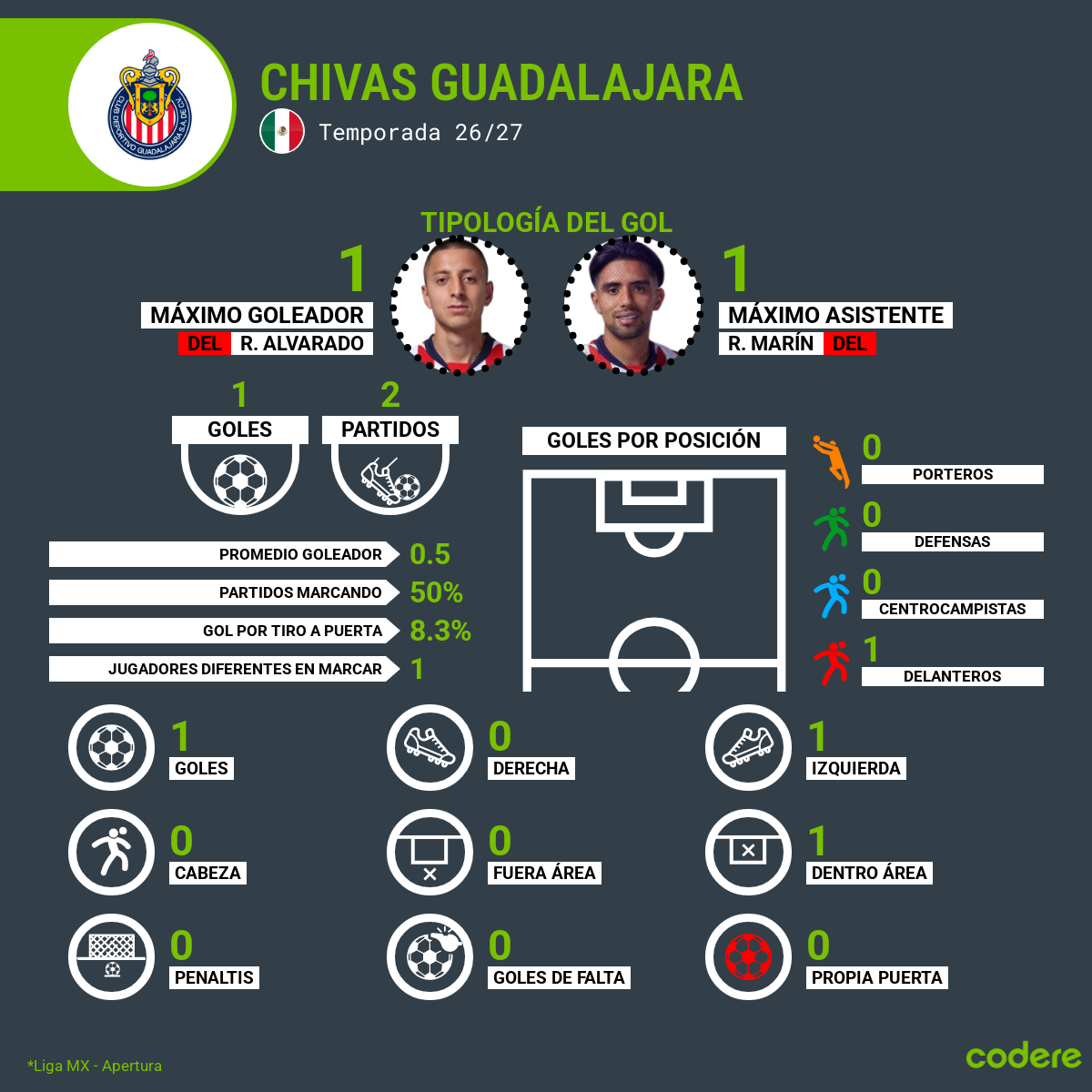 goleadores de las chivas