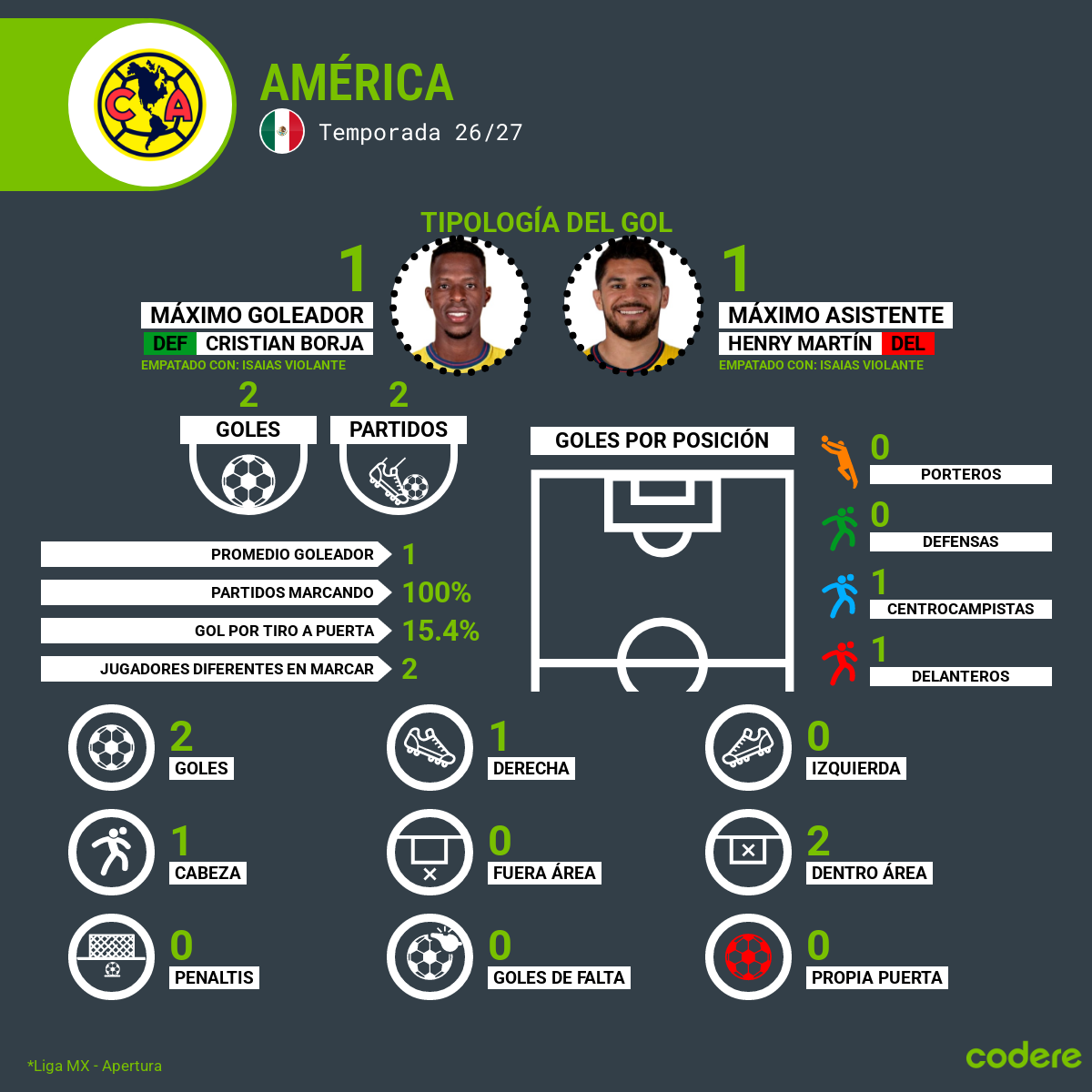 goleadores del america