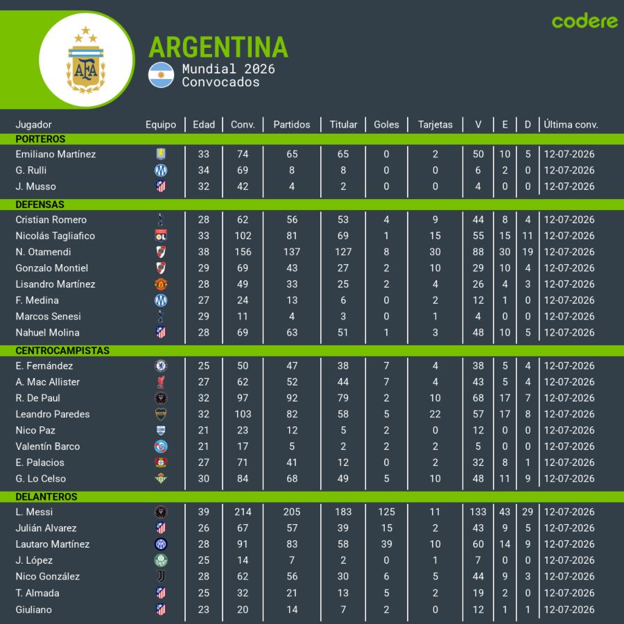 jugadores de argentina en el mundial 2026