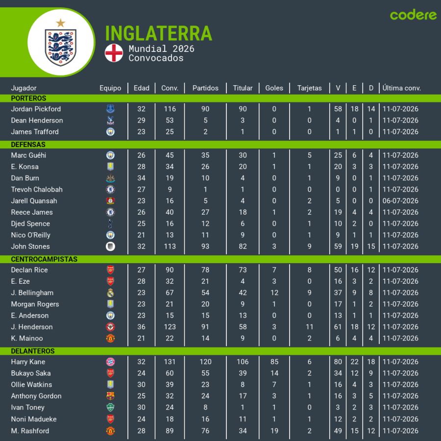 jugadores de inglaterra del mundial 2026