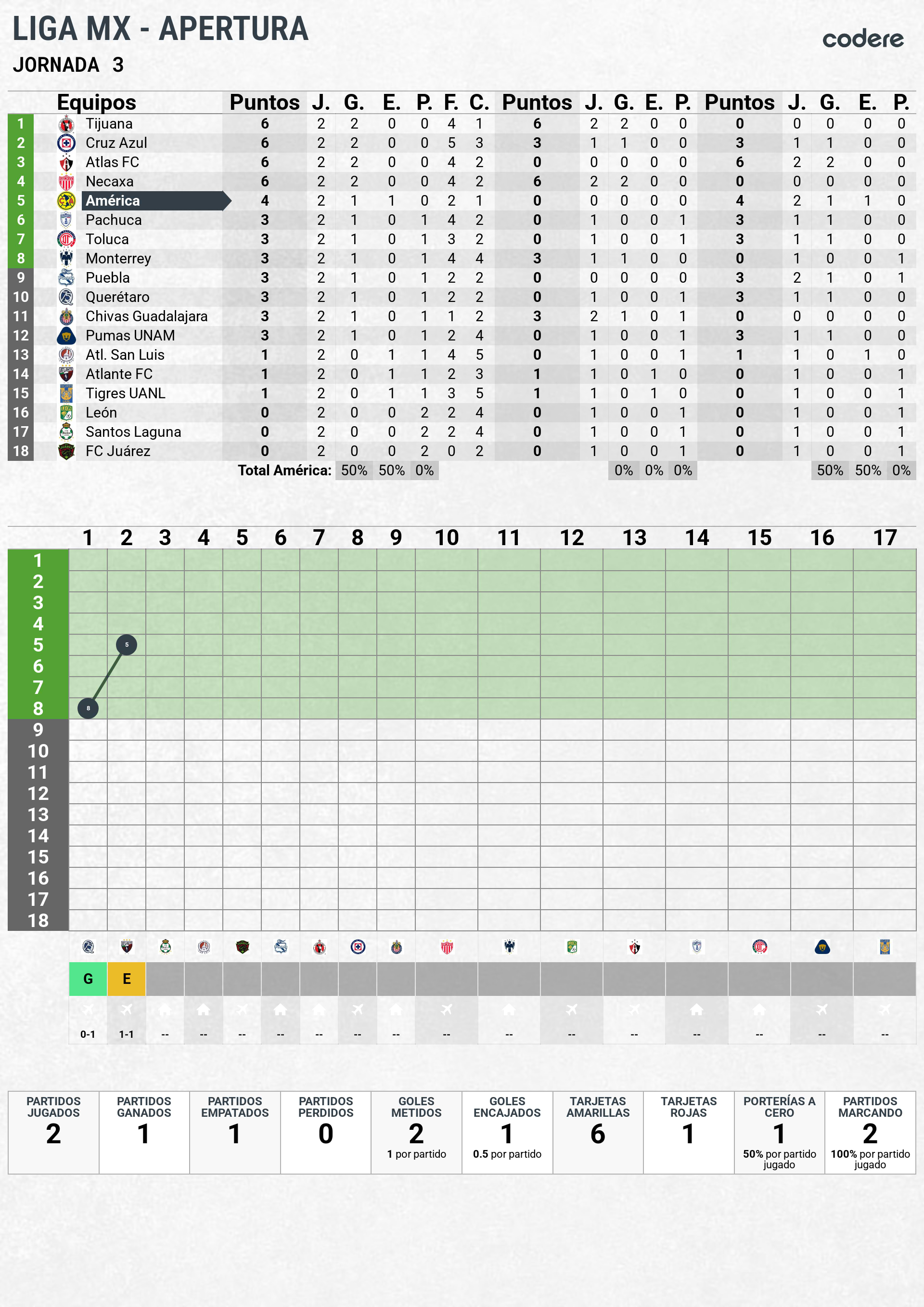 posicion-en-la-tabla-america-jornada-apertura