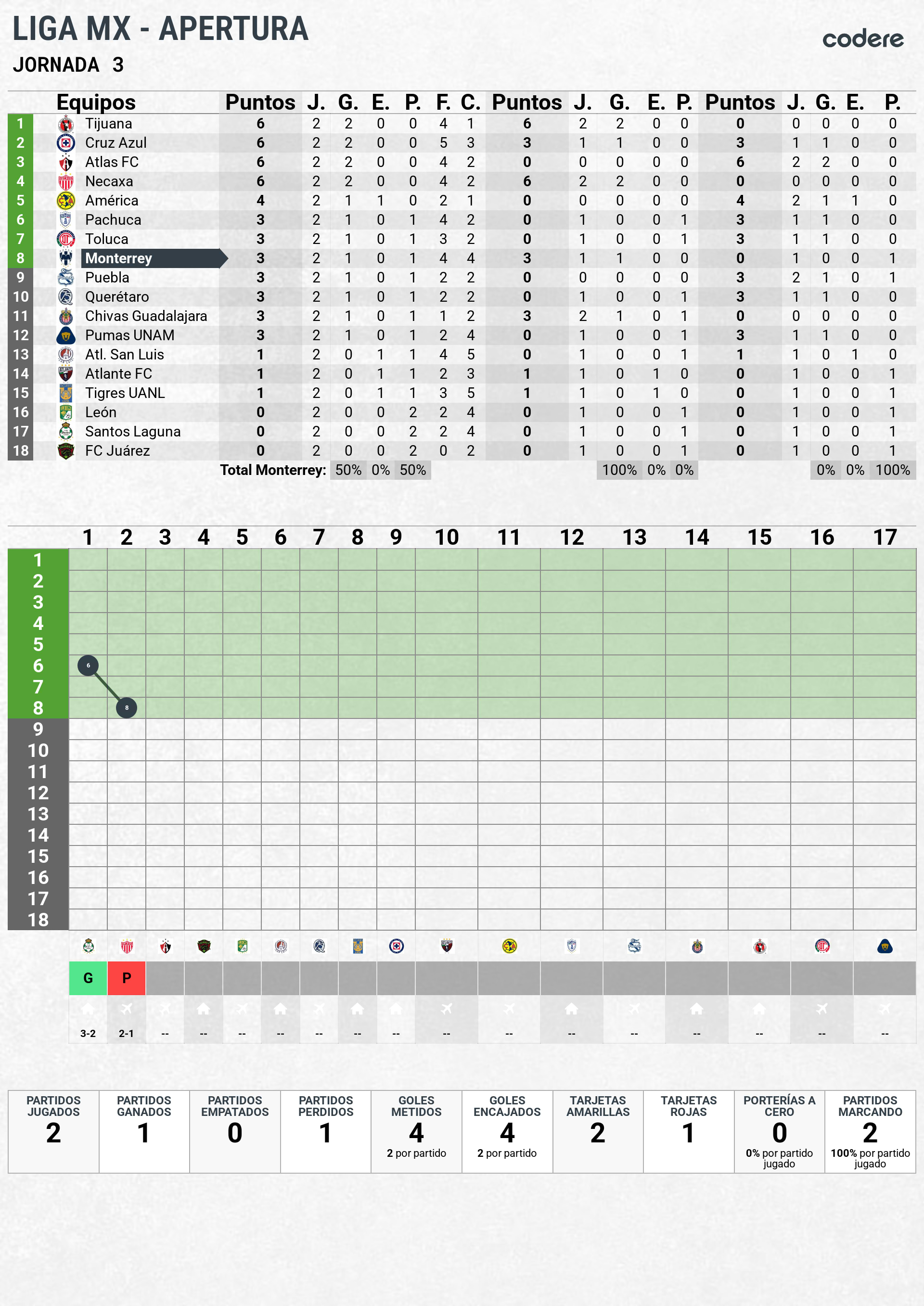 posicion-en-la-tabla-rayados-jornada-apertura-